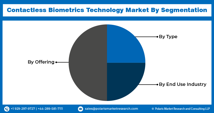 Contactless Biometrics Technology Seg